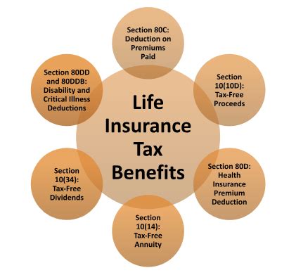 Life Insurance Tax
