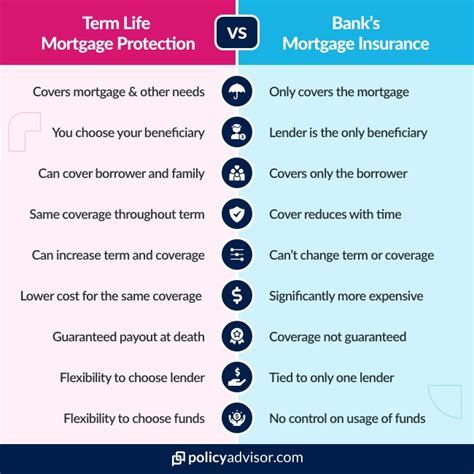 Life Insurance Vs Mortgage Life Insurance Vs Mortgage Insurance Let Life Insurance Vs Mortgage Life Insurance Vs Mortgage Insurance Let