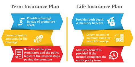 Life Insurance Vs Term Insurance Life Insurance Vs Term Insurance