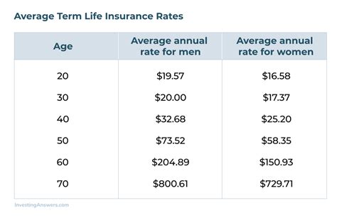 Life Term Insurance Rates Life Term Insurance Rates