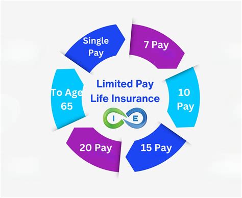 Limited Pay Life Insurance Sample Rates Examples Pros And Cons Limited Pay Life Insurance Sample Rates Examples Pros And Cons