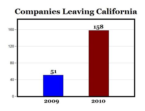 List Names 100 Companies Leaving California 2025 Gunner Lawson List Names 100 Companies Leaving California 2025 Gunner Lawson