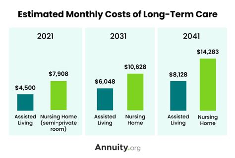 Long Term Care Annuity Rider How It Works Pros And Cons Long Term Care Annuity Rider How It Works Pros And Cons