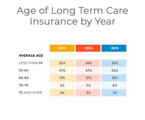 Long Term Care Insurance Costs By Age