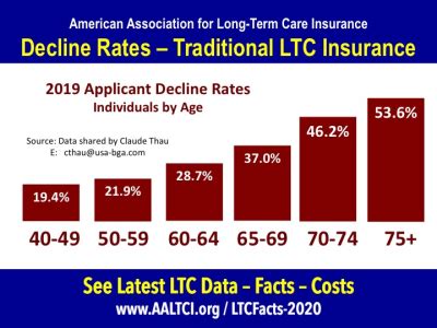 Long Term Care Insurance Statistics Data Facts 2020 Long Term Care Insurance Statistics Data Facts 2020