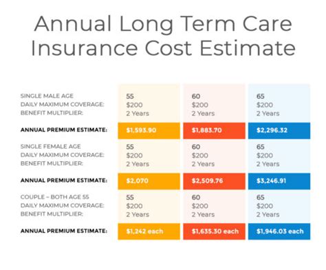 Long Term Health Care Insurance Cost