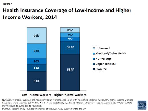 Low Income Insurance Low Income Insurance
