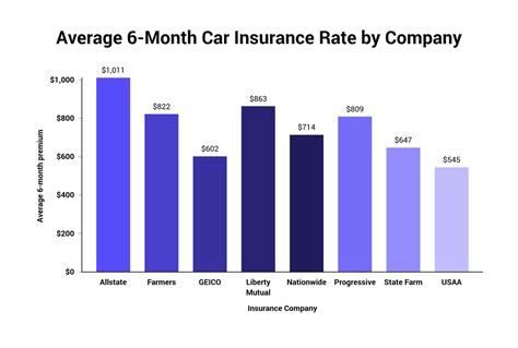 Lowest Car Insurance Rate