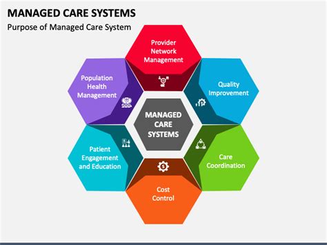 Managed Care In Ppt Managed Care In Ppt