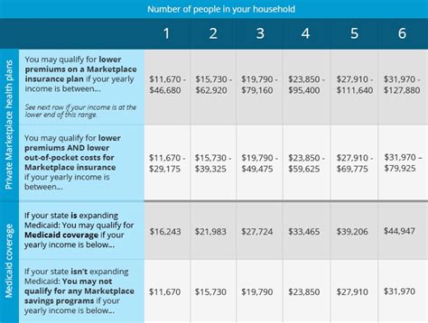 Marketplace Health Insurance Income Limits