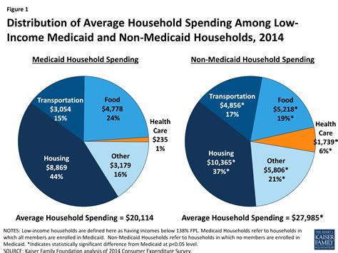Medicaid Access To Health Care For Low Income Adults In States With Medicaid Access To Health Care For Low Income Adults In States With