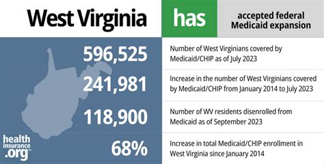 Medicaid Eligibility And Enrollment In West Virginia Healthinsurance Org Medicaid Eligibility And Enrollment In West Virginia Healthinsurance Org