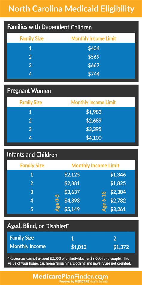 Medicaid Eligibility Income Chart 2024 Nc Medicaid Eligibility Income Chart 2024 Nc