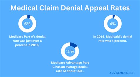 Medical Claim Denial Statistics Amp Facts 2025 Advisement Com Medical Claim Denial Statistics Amp Facts 2025 Advisement Com