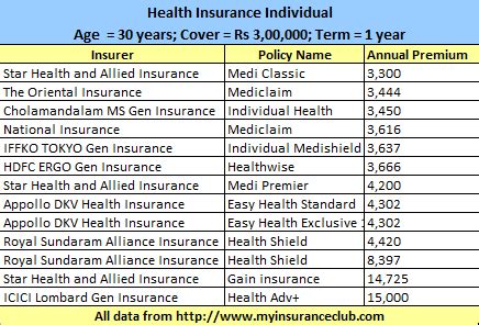Medical Insurance Premiums