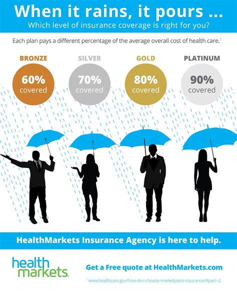 Medical Insurance Quote