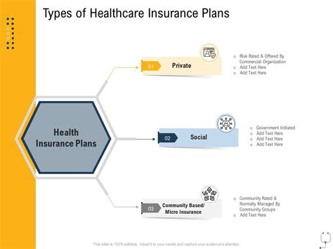 Medical Management Types Of Healthcare Insurance Plans Ppt Guide