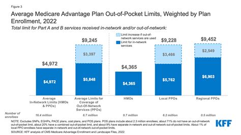 Medicare Advantage In 2022 Premiums Out Of Pocket Limits Cost Medicare Advantage In 2022 Premiums Out Of Pocket Limits Cost