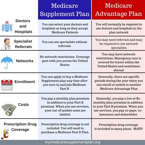 Medicare Advantage Vs Medicare Supplement Insurance Plans Medicare Advantage Vs Medicare Supplement Insurance Plans