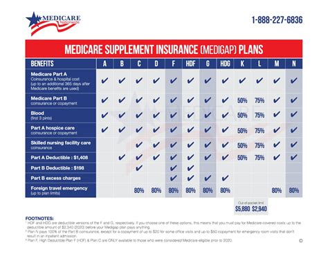 Medicare Comparison Chart For 2021 Medicare Comparison Chart For 2021