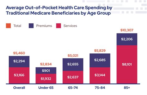 Medicare Costs Why You May Pay More For Health Care Retireguide Medicare Costs Why You May Pay More For Health Care Retireguide