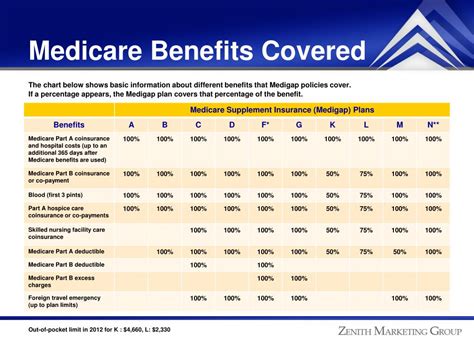Medicare Secondary Insurance