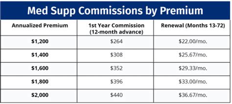 Medicare Supplement Commissions 2025 Crowe Associates Medicare Supplement Commissions 2025 Crowe Associates