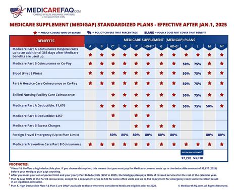 Medicare Supplement Plans Comparison Chart For 2025 Medicare Supplement Plans Comparison Chart For 2025