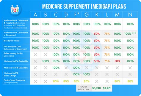 Medigap Insurance Plans