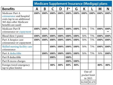 Medigap Standardized Plans Chart Secure Medicare Solutions Medigap Standardized Plans Chart Secure Medicare Solutions