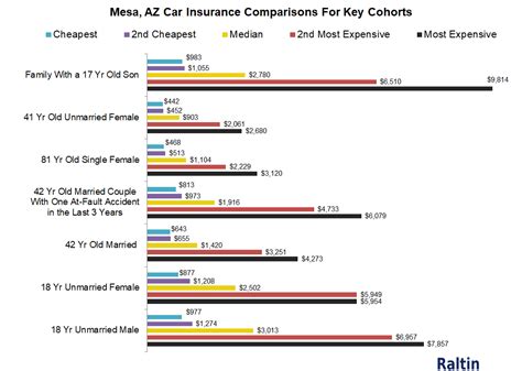Mesa Car Insurance Rates Quotes Agents Reviews Research In Arizona Mesa Car Insurance Rates Quotes Agents Reviews Research In Arizona