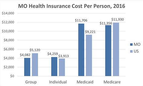 Missouri Health Insurance Valchoice Missouri Health Insurance Valchoice