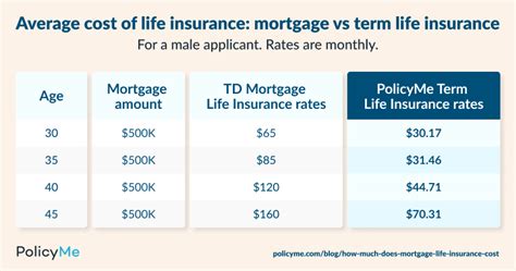 Mortgage Insurance Cost Per Month