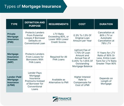 Mortgage Insurance Definition Types And Factors Mortgage Insurance Definition Types And Factors