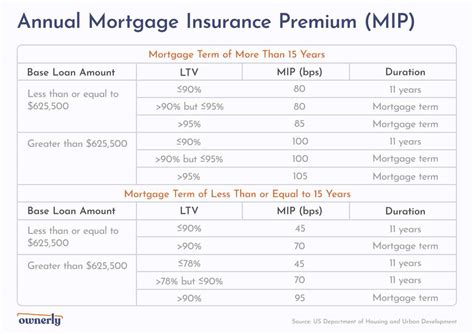 Mortgage Loan Insurance Cost
