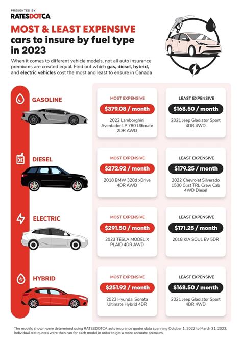 Most And Least Expensive Cars To Insure By Fuel Type In 2023 Most And Least Expensive Cars To Insure By Fuel Type In 2023
