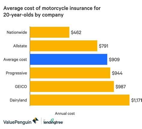 Motorbike Insurance Price