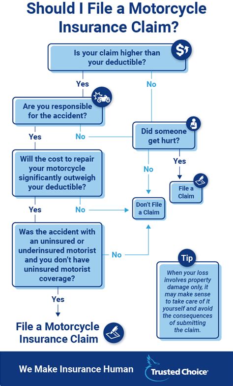 Motorcycle Insurance Claims How To File Easily Trusted Choice Motorcycle Insurance Claims How To File Easily Trusted Choice