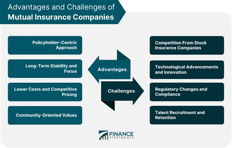 Mutual Insurers
