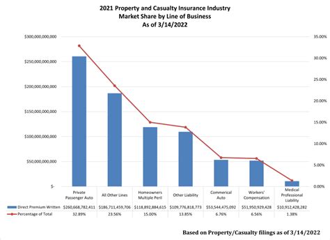 Naic Reports State Farm Holds Largest Share Of Private Auto Insurance Naic Reports State Farm Holds Largest Share Of Private Auto Insurance