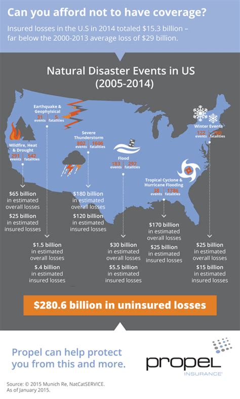 Natural Disasters Propel Insurance Natural Disasters Propel Insurance