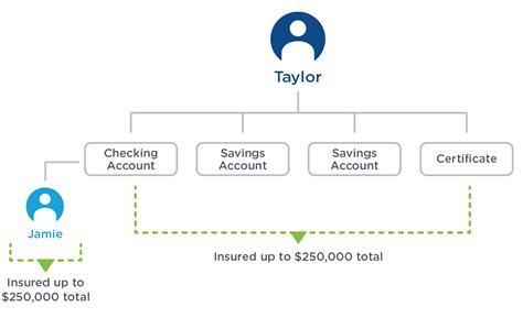 Ncua Insurance Alliant Credit Union Ncua Insurance Alliant Credit Union