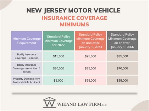 New Jersey Governor Signs Law Raising Automobile Insurance Coverage New Jersey Governor Signs Law Raising Automobile Insurance Coverage