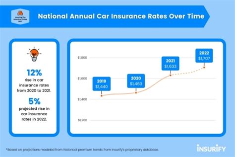 New Report From Insurify Reveals 12% Increase In Car Insurance Rates ... New Report From Insurify Reveals 12% Increase In Car Insurance Rates ...