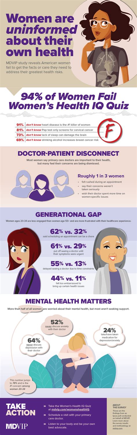 New Study Finds Alarming Gaps In Women S Health Knowledge And New Study Finds Alarming Gaps In Women S Health Knowledge And