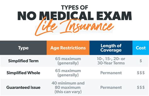 No Medical Life Insurance