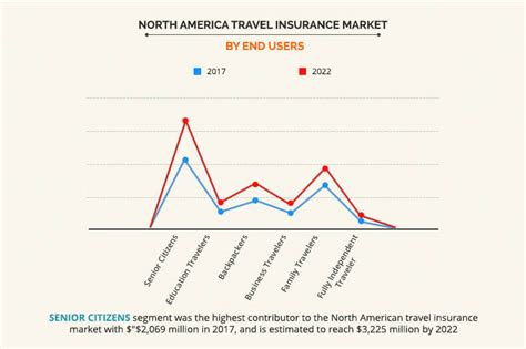 North America Travel Insurance Market Size With Analysis 2030 North America Travel Insurance Market Size With Analysis 2030