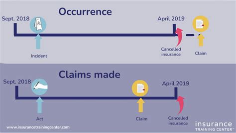 Occurrence Vs Claims Made Policies Explained Insurance Training Center Occurrence Vs Claims Made Policies Explained Insurance Training Center