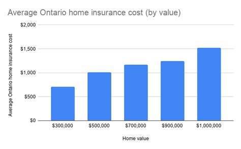 Ontario Homeowners Pay An Average Of 1250 Year For Insurance Ratehub Ca Ontario Homeowners Pay An Average Of 1250 Year For Insurance Ratehub Ca