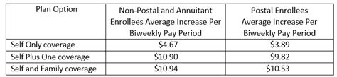 Opm Details Further Fehb Changes For 2021 Opm Details Further Fehb Changes For 2021